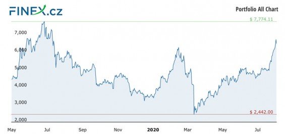 Vývoj celkové hodnoty naší investice do kryptoměn po 14 měsících – 144 900 Kč