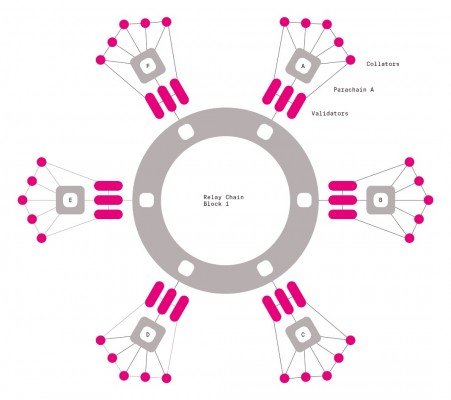 Vizualizace struktury technologie Polkadot