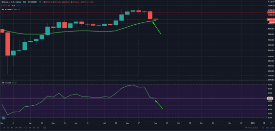 Propad ceny Bitcoinu se zastavil na úrovni 20týdenní MA