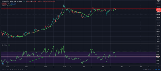 Dlouhodobý vývoj ceny bitcoinu