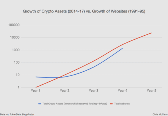 Vývoj počtu kryptoměn a počtu webových stránek