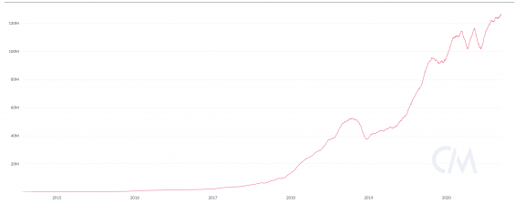 Dlouhodobý vývoj výkonnosti Bitcoinové sítě