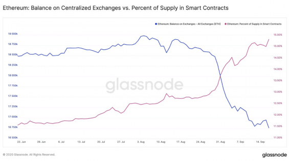 Počet ETH na centralizovaných burzách a ve smart kontraktech