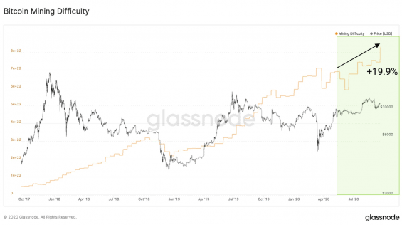 Vývoj obtížnosti těžby bitcoinů