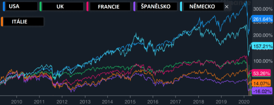 Vývoj akciových trhů jednotlivých zemí. Zdroj: Warengo.com 