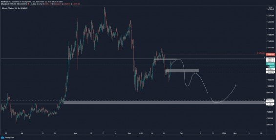 Aktuální bearish scénář