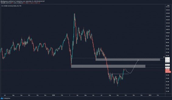 Graf vývoje USD currency indexu
