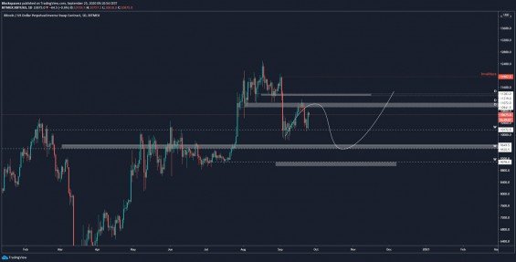 Stále platný scénář vývoje ceny Bitcoinu