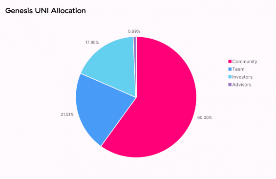 Alokace a distribuce tokenů