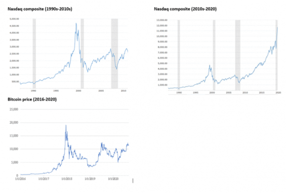 Porovnání vývoje indexu Nasdaq composite a ceny Bitcoinu