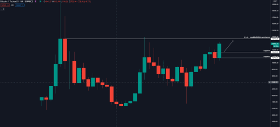 Nejdůležitější supporty a rezistence na měsíčním grafu