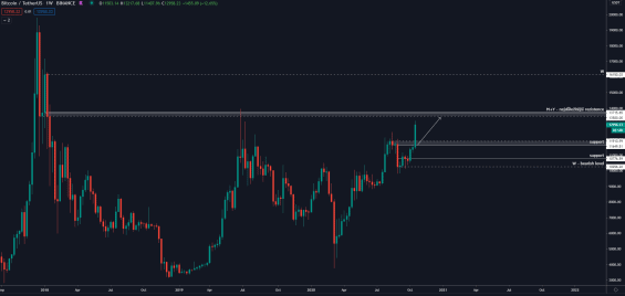 Všechny důležité supporty a rezistence kolem ceny BTC
