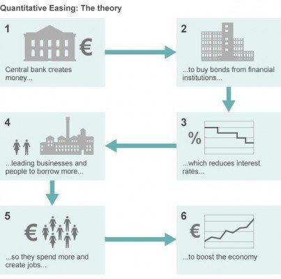 quantitative easing