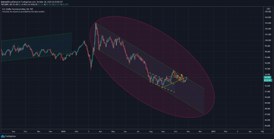 Dolarový index DXY