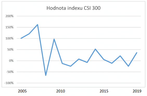 Hodnota indexu CSI 300 od roku 2015
