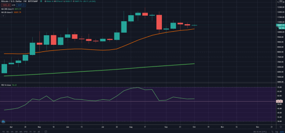 Vývoj ceny bitcoinu na týdenním grafu