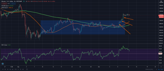 Vývoj ceny bitcoinu za poslední měsíc