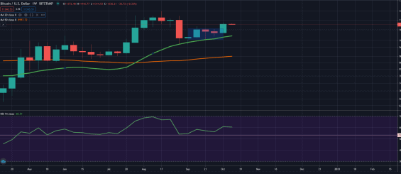 Graf ceny bitcoinu s týdenními svícemi od května 2020
