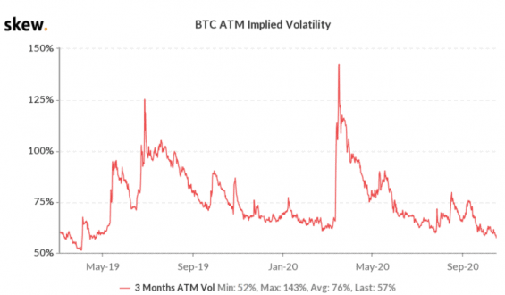 Vývoj volatility BTC