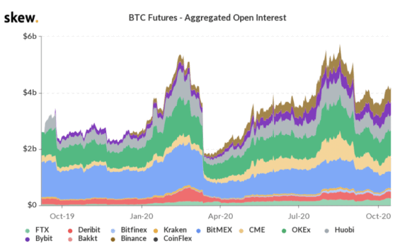 Vývoj Open Interest na BTC Futures