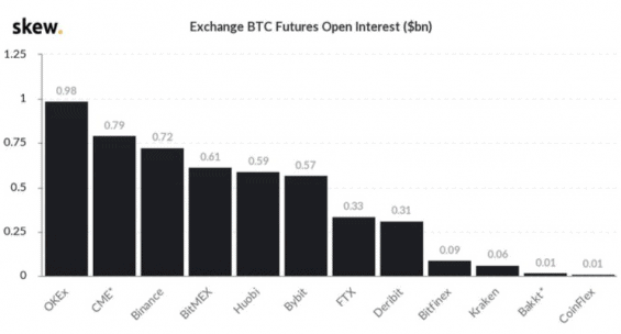 Seznam futures burz dle objemu otevřených pozic