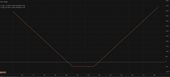 Basket trader zobrazující PnL graf strangle opční strategie (long call a long put opce)