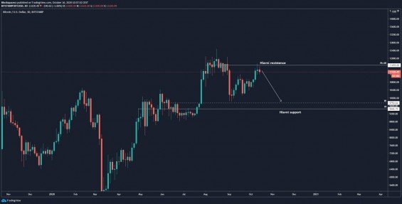 Celý scénář pro vývoj ceny BTC