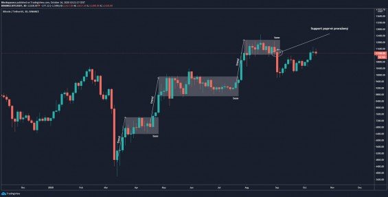 Chování trhu od března 2020