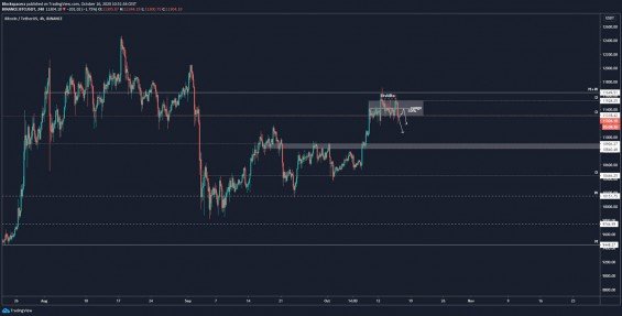 Důležité supporty ceny BTC, které teď sleduji