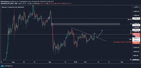 Očekávaný scénář na kratších časových rámcích