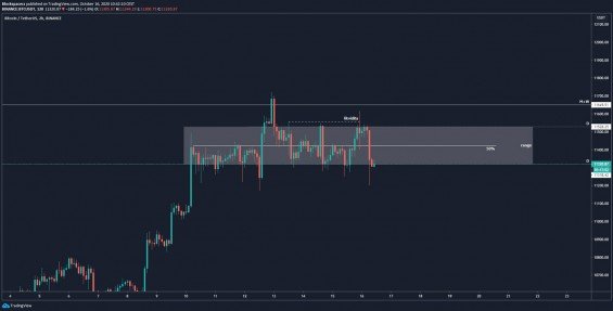 Range na 2h grafu BTC/USD
