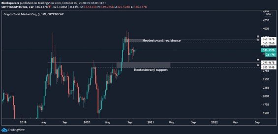 Graf celkové kapitalizace kryptoměnového trhu