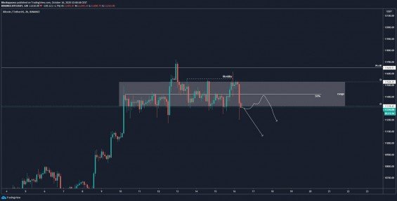 Aktuální krátkodobé scénáře vývoje ceny BTC