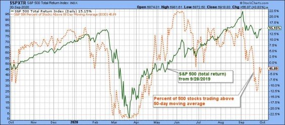Výnos S&P 500 a procento firem nad 50 denním průměrem. 