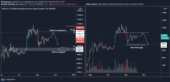 Porovnání BTC/USD a BTC CME Futures