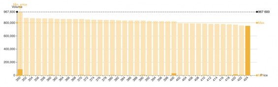 Order book zobrazující objednávky akcií Pilulky (data z 14. 10. 2020)