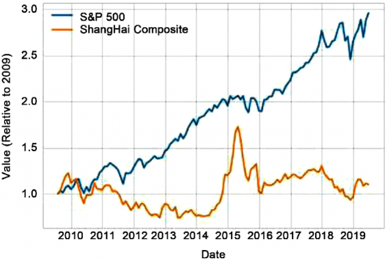 Srovnání růstu (amerického) indexu S&P500 a ShangHai Composite. Zdroj: ResearchGate.net