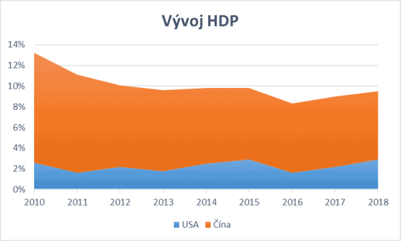 Srovnání vývoje HDP v USA a Číně