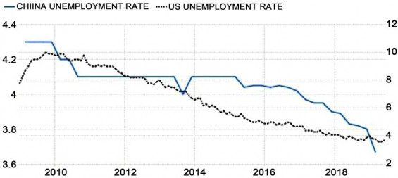 Vývoj nezaměstnanosti v USA a Číně. Zdroj: ResearchGate.net