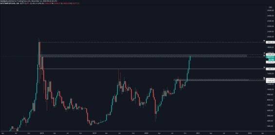 [Bitcoin] Analýza 13. 11. 2020 – Bitcoin v rezistenci. Jaký bude další silný pohyb?
