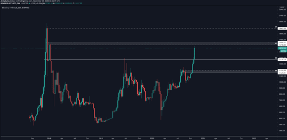 Důležité S/R úrovně na týdenním grafu
