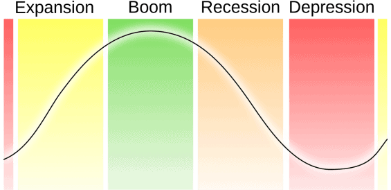 Jaké má hospodářský cyklus fáze? 