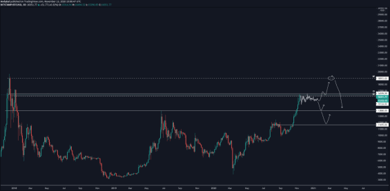 Možné pohyby BTC po dokončení konsolidace