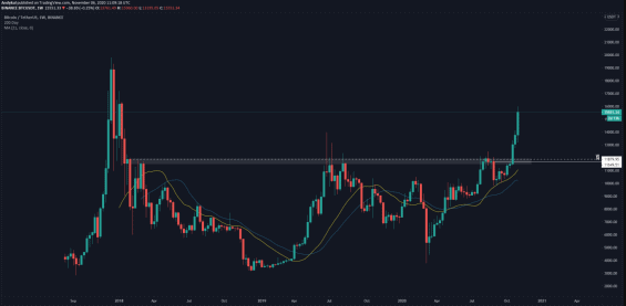 Nejdůležitější support, který spojuje více důležitých faktorů