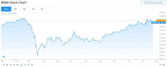 akcie Bright Horizons graf