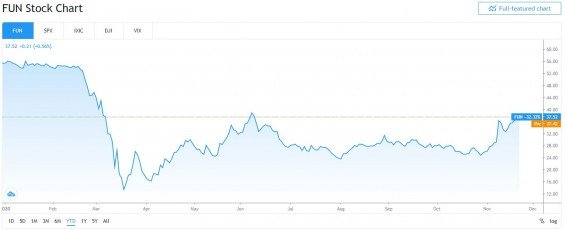 Cedar Fair Entertainment graf akcií