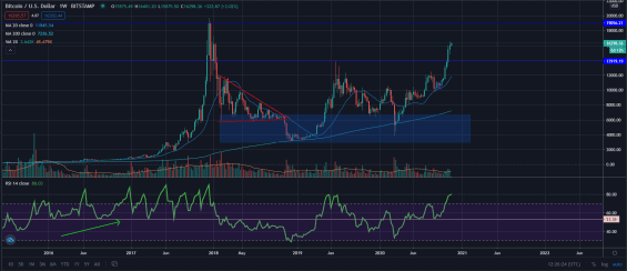 Aktuální situace na grafu ceny bitcoinu