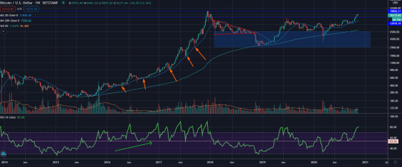 Cena bitcoinu stahující se k 20 WMA