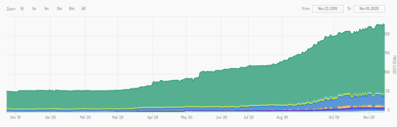 Množství stablecoinů v cirkulaci