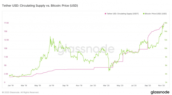 Poměr množství USDT v cirkulaci a ceny BTC